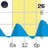Litchfield by the Sea tide chart for Monday, May 26, 2025