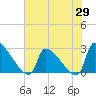 Litchfield by the Sea tide chart for Thursday, May 29, 2025