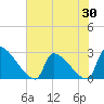 Litchfield by the Sea tide chart for Friday, May 30, 2025