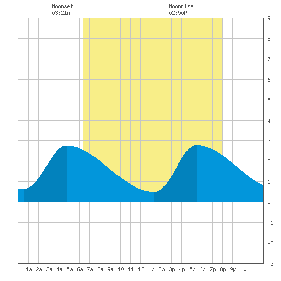 Litchfield by the Sea tide chart for Tuesday, May 6, 2025