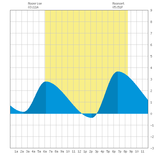 Litchfield by the Sea tide chart for Sunday, June 22, 2025