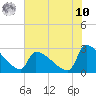 Litchfield by the Sea tide chart for Thursday, July 10, 2025