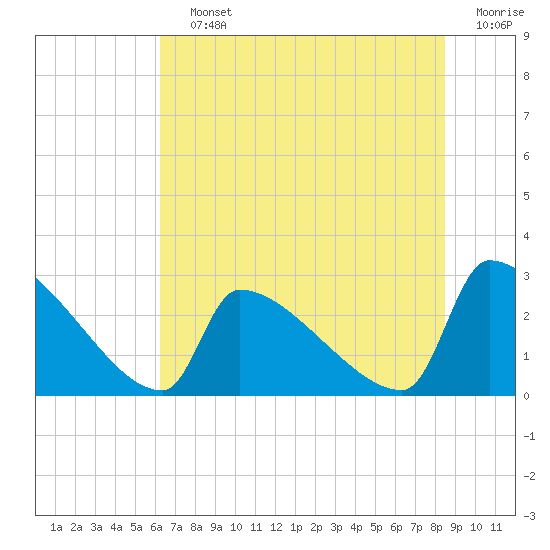 Litchfield by the Sea tide chart for Saturday, July 12, 2025