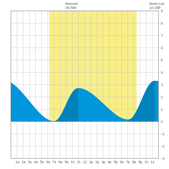 Litchfield by the Sea tide chart for Sunday, July 13, 2025