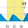 Litchfield by the Sea tide chart for Sunday, July 13, 2025