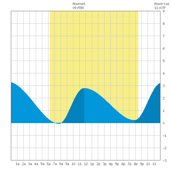 Litchfield by the Sea tide chart for Monday, July 14, 2025