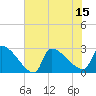 Litchfield by the Sea tide chart for Tuesday, July 15, 2025