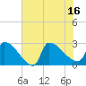 Litchfield by the Sea tide chart for Wednesday, July 16, 2025