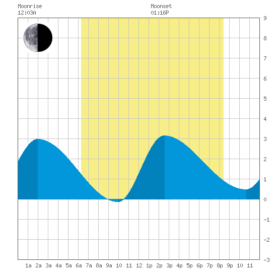 Litchfield by the Sea tide chart for Thursday, July 17, 2025