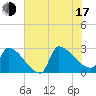Litchfield by the Sea tide chart for Thursday, July 17, 2025