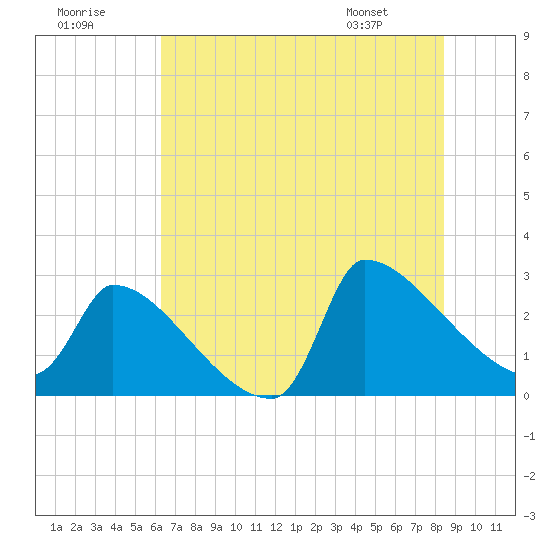 Litchfield by the Sea tide chart for Saturday, July 19, 2025