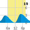 Litchfield by the Sea tide chart for Saturday, July 19, 2025