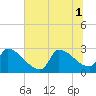Litchfield by the Sea tide chart for Tuesday, July 1, 2025