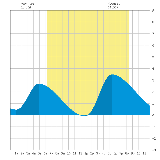 Litchfield by the Sea tide chart for Sunday, July 20, 2025
