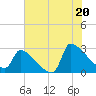 Litchfield by the Sea tide chart for Sunday, July 20, 2025