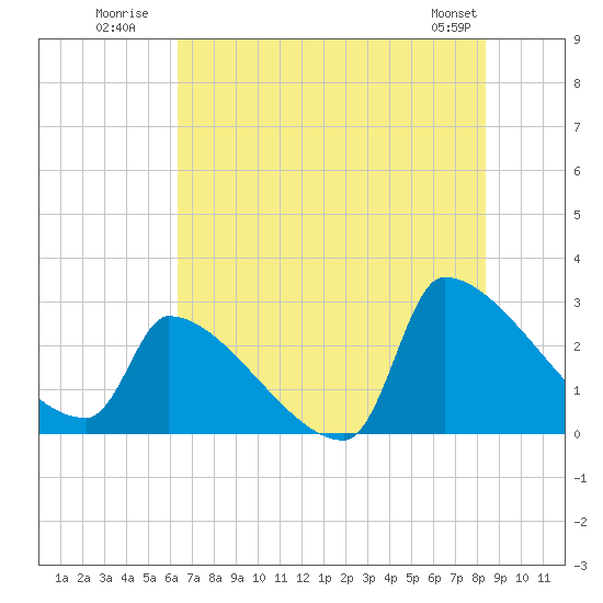 Litchfield by the Sea tide chart for Monday, July 21, 2025