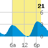 Litchfield by the Sea tide chart for Monday, July 21, 2025