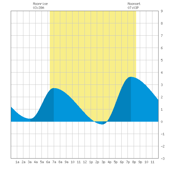 Litchfield by the Sea tide chart for Tuesday, July 22, 2025