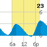 Litchfield by the Sea tide chart for Wednesday, July 23, 2025