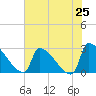 Litchfield by the Sea tide chart for Friday, July 25, 2025
