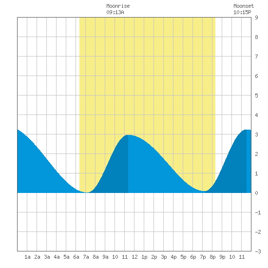 Litchfield by the Sea tide chart for Sunday, July 27, 2025