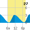 Litchfield by the Sea tide chart for Sunday, July 27, 2025