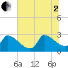 Litchfield by the Sea tide chart for Wednesday, July 2, 2025