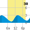 Litchfield by the Sea tide chart for Wednesday, July 30, 2025