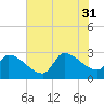 Litchfield by the Sea tide chart for Thursday, July 31, 2025