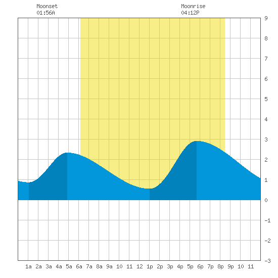 Litchfield by the Sea tide chart for Saturday, July 5, 2025