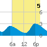 Litchfield by the Sea tide chart for Saturday, July 5, 2025