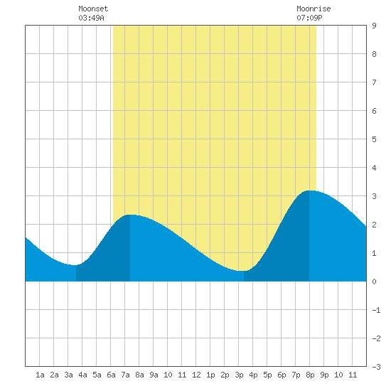 Litchfield by the Sea tide chart for Tuesday, July 8, 2025