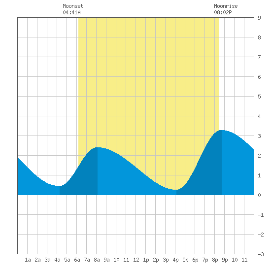 Litchfield by the Sea tide chart for Wednesday, July 9, 2025