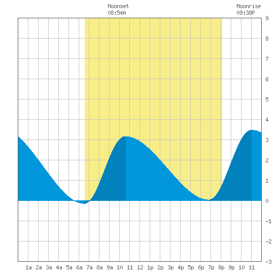 Litchfield by the Sea tide chart for Monday, August 11, 2025