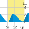 Litchfield by the Sea tide chart for Monday, August 11, 2025