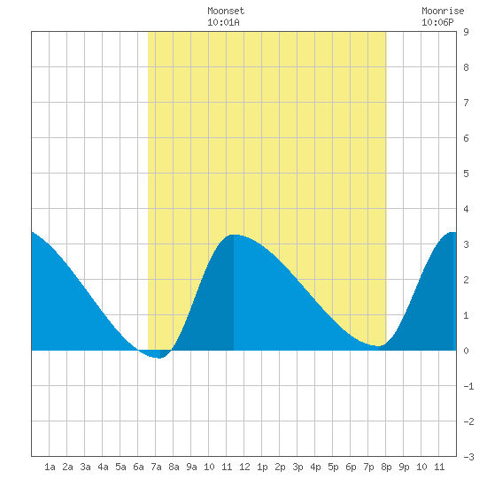 Litchfield by the Sea tide chart for Tuesday, August 12, 2025