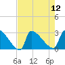 Litchfield by the Sea tide chart for Tuesday, August 12, 2025