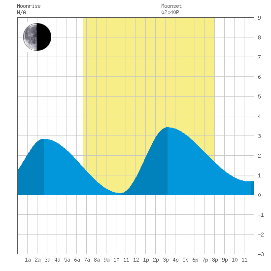 Litchfield by the Sea tide chart for Saturday, August 16, 2025