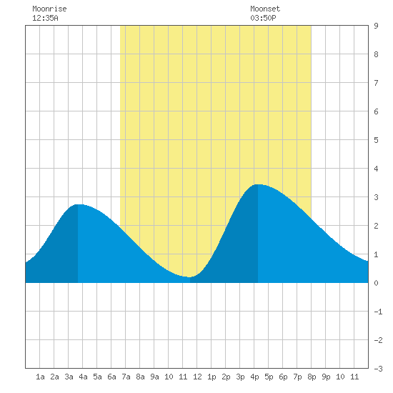 Litchfield by the Sea tide chart for Sunday, August 17, 2025