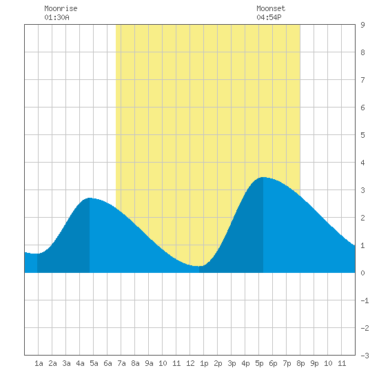 Litchfield by the Sea tide chart for Monday, August 18, 2025