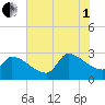 Litchfield by the Sea tide chart for Friday, August 1, 2025