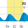 Litchfield by the Sea tide chart for Thursday, August 21, 2025