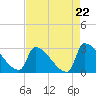 Litchfield by the Sea tide chart for Friday, August 22, 2025