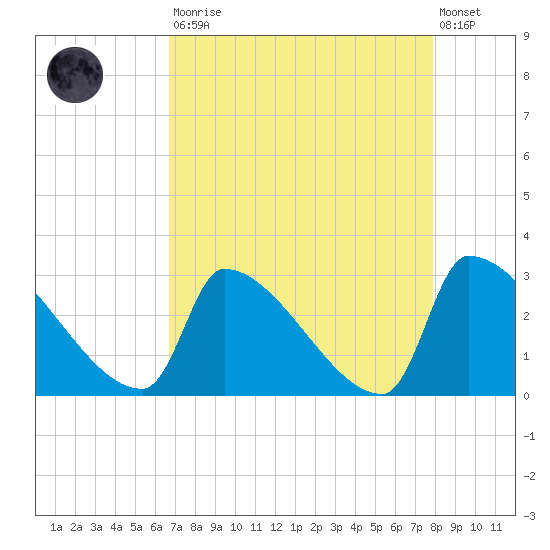 Litchfield by the Sea tide chart for Saturday, August 23, 2025