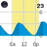 Litchfield by the Sea tide chart for Saturday, August 23, 2025