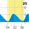 Litchfield by the Sea tide chart for Monday, August 25, 2025