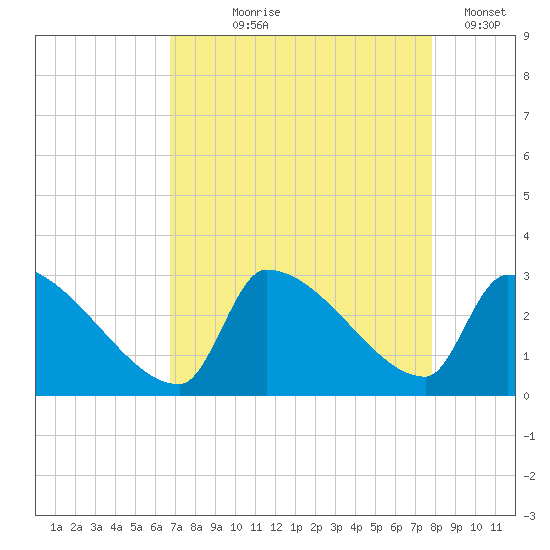 Litchfield by the Sea tide chart for Tuesday, August 26, 2025