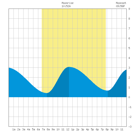 Litchfield by the Sea tide chart for Wednesday, August 27, 2025