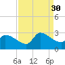 Litchfield by the Sea tide chart for Saturday, August 30, 2025