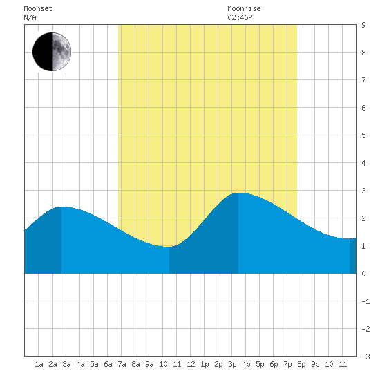 Litchfield by the Sea tide chart for Sunday, August 31, 2025